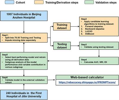 Prediction models for major adverse cardiovascular events following ST-segment elevation myocardial infarction and subgroup-specific performance